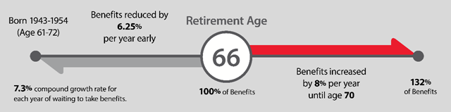 Retirement age 66 graphic