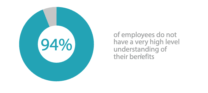 94% of employees do not have a very high level understanding of their benefits