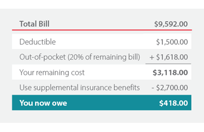 Example of deductible costs