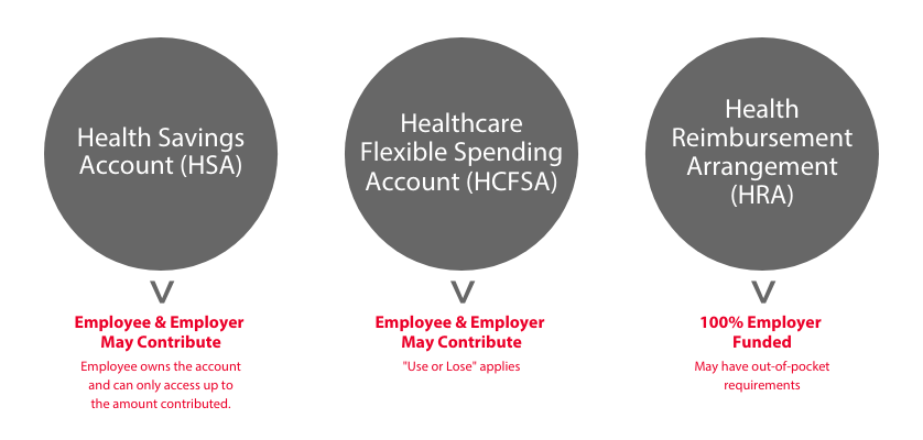 Account Differences for HSAs, HCFSAs, and HRAs
