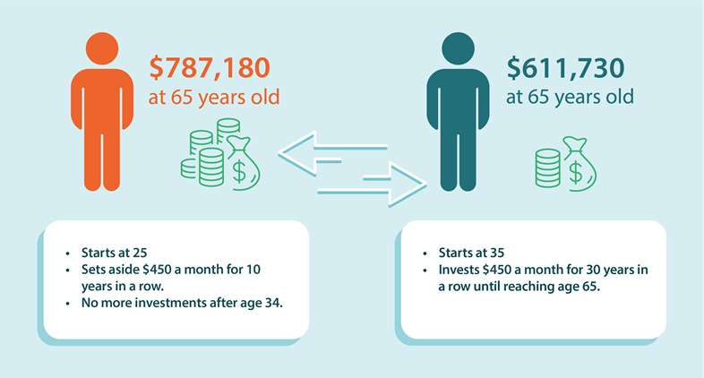 graphic about saving early