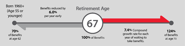 Retirement age 67 graphic