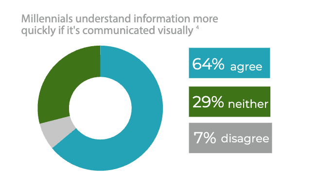 Millennials understand information more quickly if it's communicated visually
