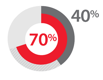 70 % and 40% graphic